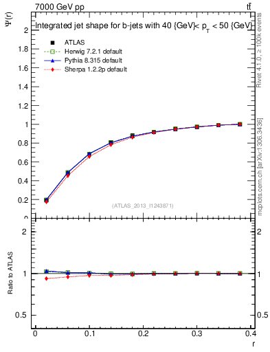 Plot of js_int in 7000 GeV pp collisions