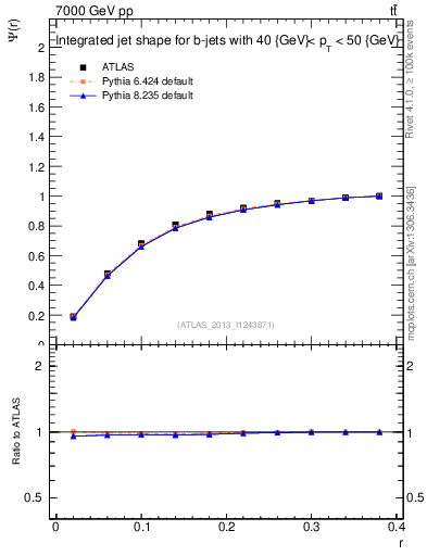 Plot of js_int in 7000 GeV pp collisions