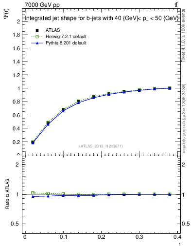 Plot of js_int in 7000 GeV pp collisions
