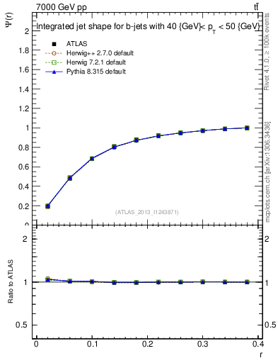 Plot of js_int in 7000 GeV pp collisions