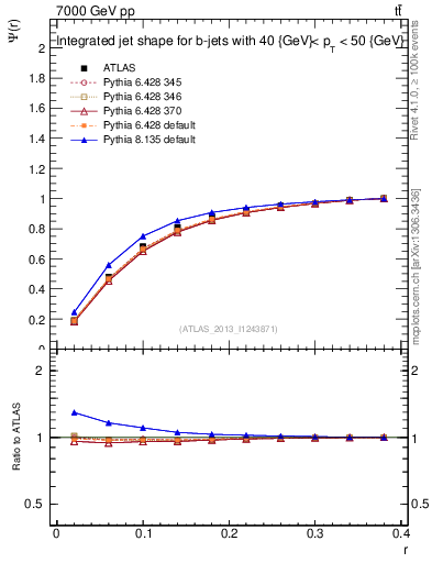Plot of js_int in 7000 GeV pp collisions