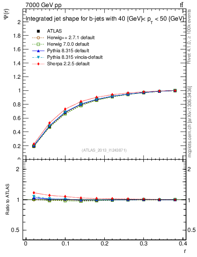 Plot of js_int in 7000 GeV pp collisions
