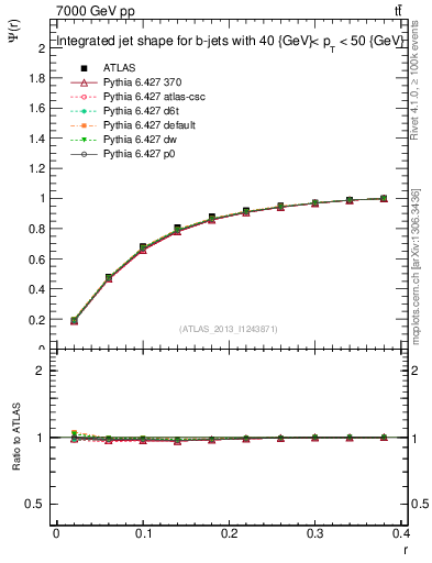 Plot of js_int in 7000 GeV pp collisions