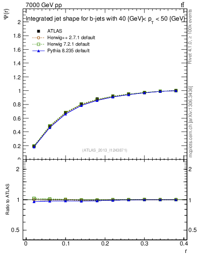 Plot of js_int in 7000 GeV pp collisions