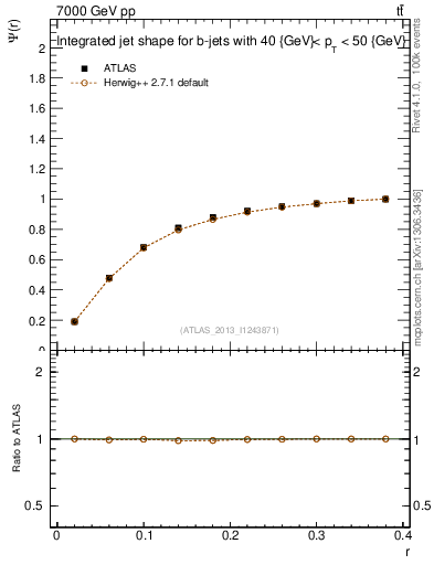 Plot of js_int in 7000 GeV pp collisions