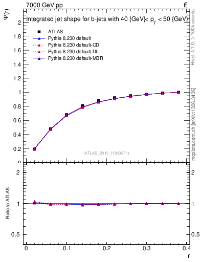 Plot of js_int in 7000 GeV pp collisions