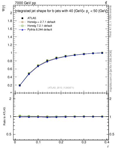 Plot of js_int in 7000 GeV pp collisions
