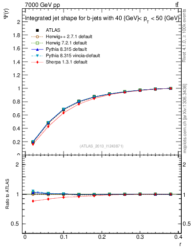 Plot of js_int in 7000 GeV pp collisions