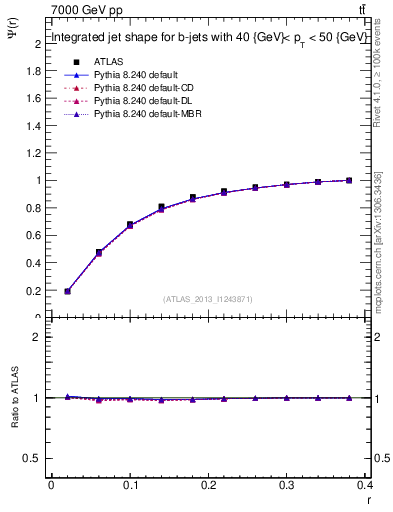 Plot of js_int in 7000 GeV pp collisions