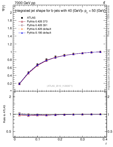 Plot of js_int in 7000 GeV pp collisions