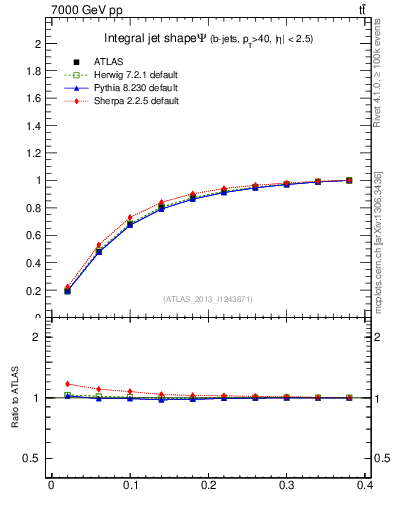 Plot of js_int in 7000 GeV pp collisions