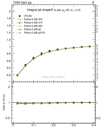 Plot of js_int in 7000 GeV pp collisions