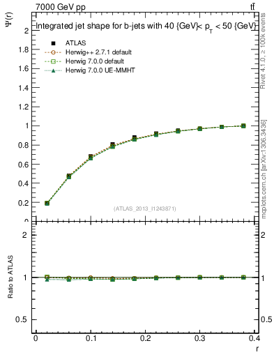 Plot of js_int in 7000 GeV pp collisions