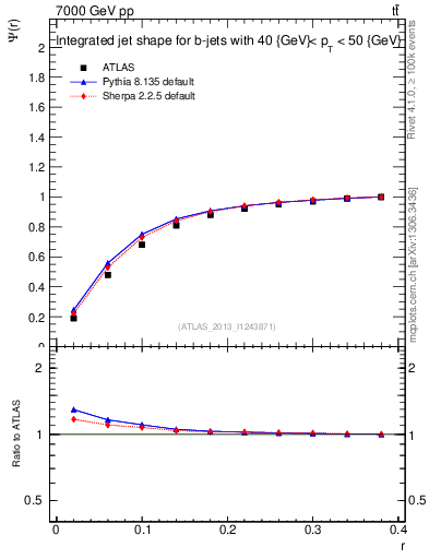 Plot of js_int in 7000 GeV pp collisions