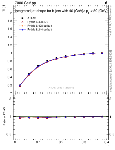 Plot of js_int in 7000 GeV pp collisions
