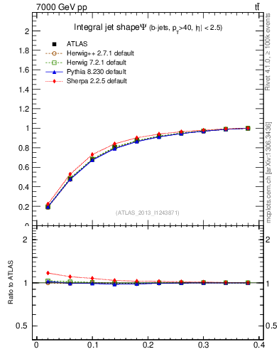 Plot of js_int in 7000 GeV pp collisions