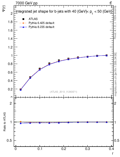 Plot of js_int in 7000 GeV pp collisions