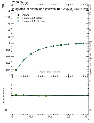 Plot of js_int in 7000 GeV pp collisions