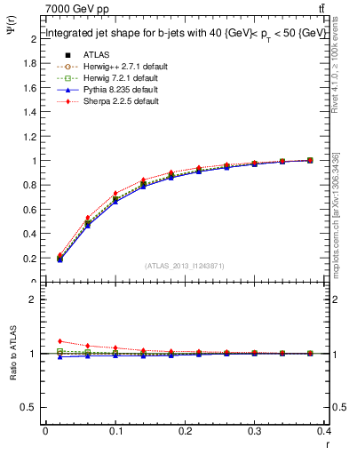 Plot of js_int in 7000 GeV pp collisions