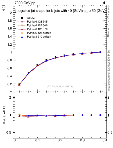 Plot of js_int in 7000 GeV pp collisions