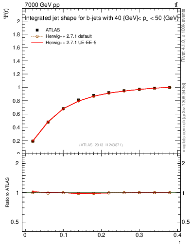 Plot of js_int in 7000 GeV pp collisions