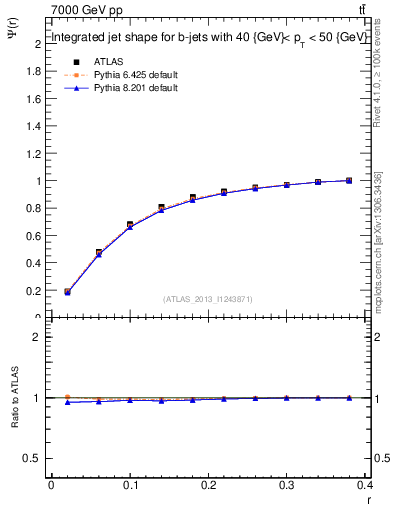 Plot of js_int in 7000 GeV pp collisions
