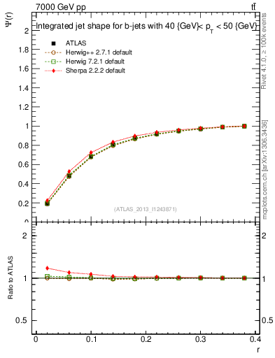 Plot of js_int in 7000 GeV pp collisions