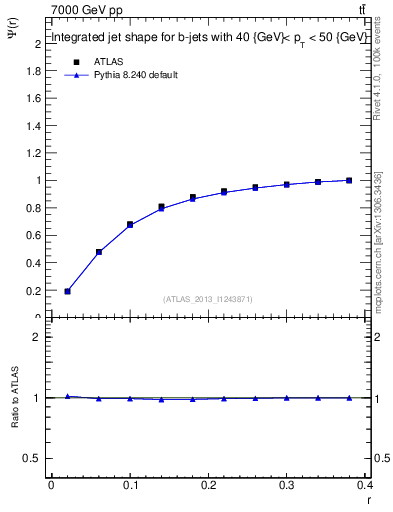 Plot of js_int in 7000 GeV pp collisions