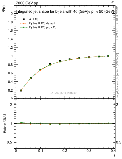 Plot of js_int in 7000 GeV pp collisions