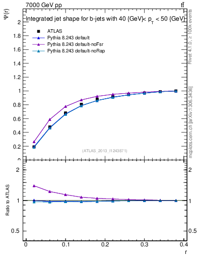 Plot of js_int in 7000 GeV pp collisions