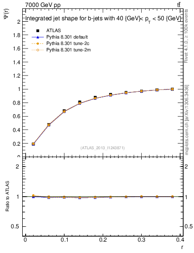 Plot of js_int in 7000 GeV pp collisions