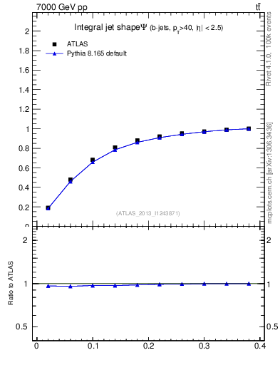 Plot of js_int in 7000 GeV pp collisions