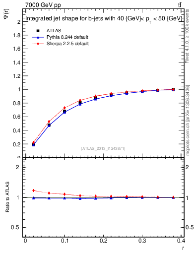 Plot of js_int in 7000 GeV pp collisions