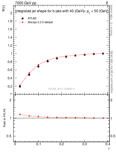 Plot of js_int in 7000 GeV pp collisions