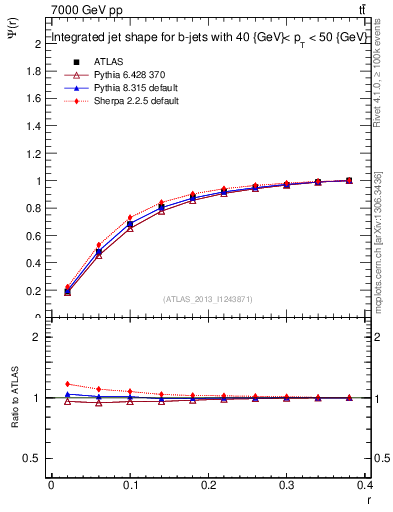 Plot of js_int in 7000 GeV pp collisions