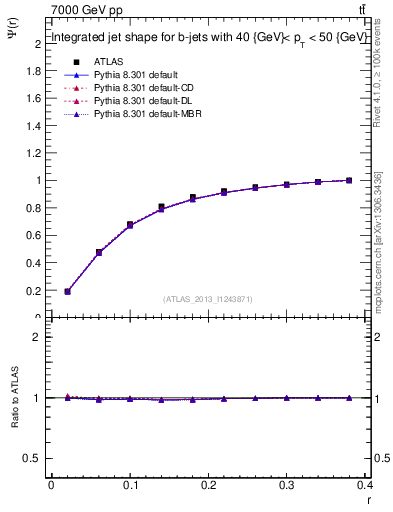 Plot of js_int in 7000 GeV pp collisions