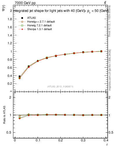 Plot of js_int in 7000 GeV pp collisions