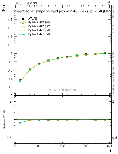 Plot of js_int in 7000 GeV pp collisions
