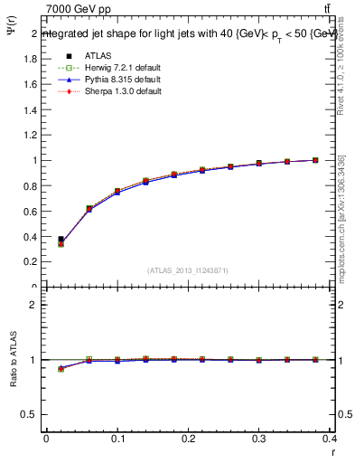 Plot of js_int in 7000 GeV pp collisions