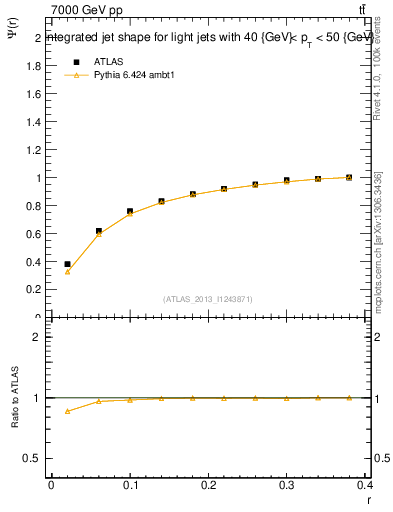 Plot of js_int in 7000 GeV pp collisions