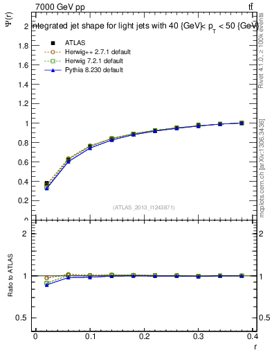 Plot of js_int in 7000 GeV pp collisions