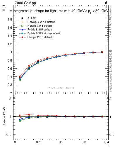 Plot of js_int in 7000 GeV pp collisions
