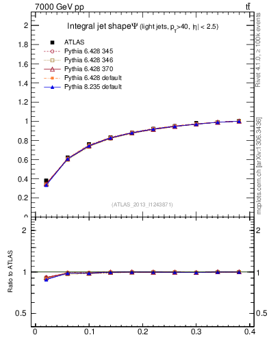 Plot of js_int in 7000 GeV pp collisions