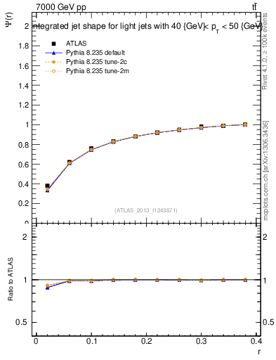 Plot of js_int in 7000 GeV pp collisions