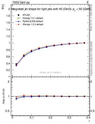 Plot of js_int in 7000 GeV pp collisions