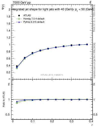 Plot of js_int in 7000 GeV pp collisions