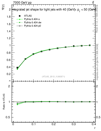 Plot of js_int in 7000 GeV pp collisions