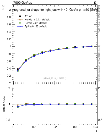 Plot of js_int in 7000 GeV pp collisions