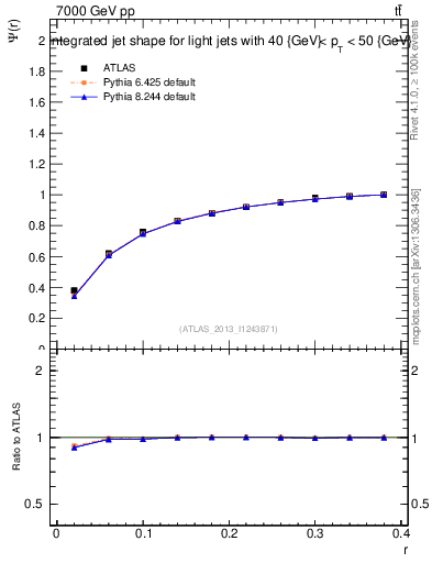 Plot of js_int in 7000 GeV pp collisions