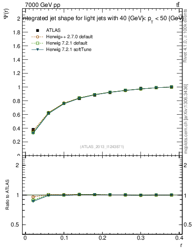 Plot of js_int in 7000 GeV pp collisions